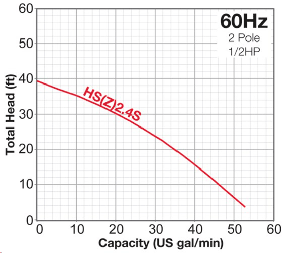 Pump Curve for HS2.4S Pumps